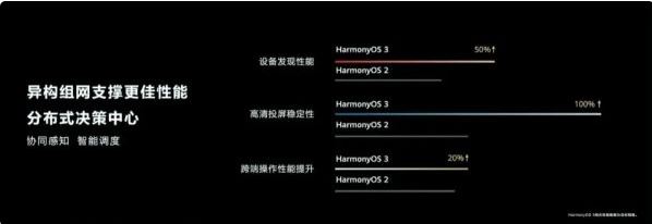 Harmony OS 3.0即将到来