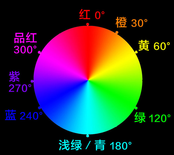 想学会后期调色,要先从理解HSL面板开始
